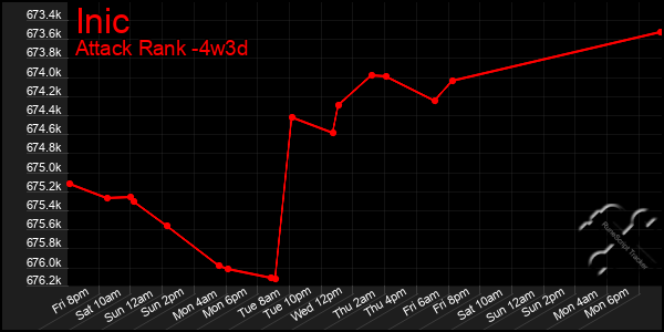 Last 31 Days Graph of Inic