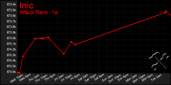 Last 7 Days Graph of Inic