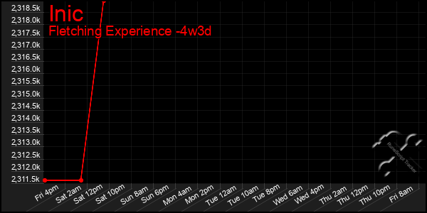 Last 31 Days Graph of Inic