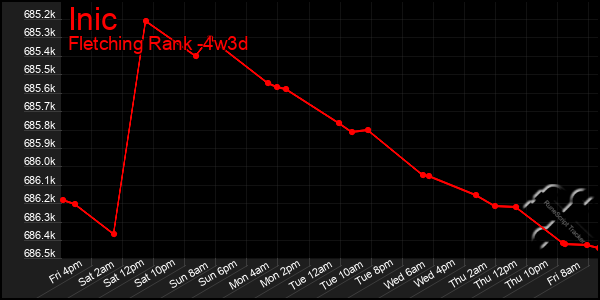 Last 31 Days Graph of Inic