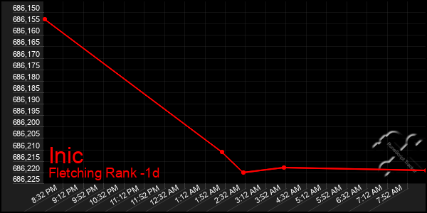 Last 24 Hours Graph of Inic
