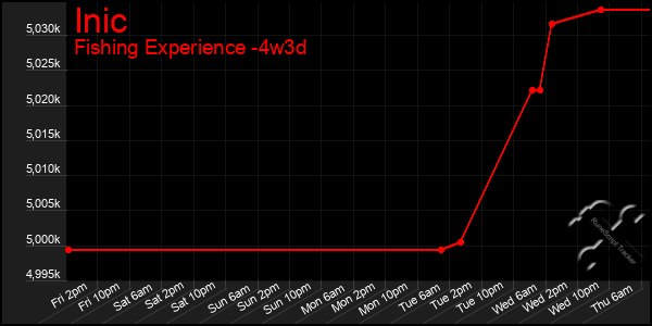 Last 31 Days Graph of Inic