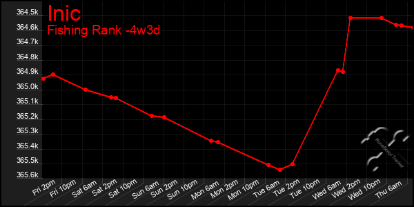 Last 31 Days Graph of Inic