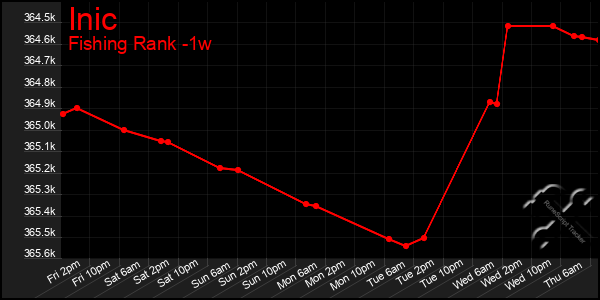 Last 7 Days Graph of Inic