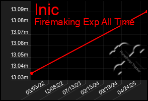 Total Graph of Inic