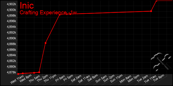 Last 7 Days Graph of Inic