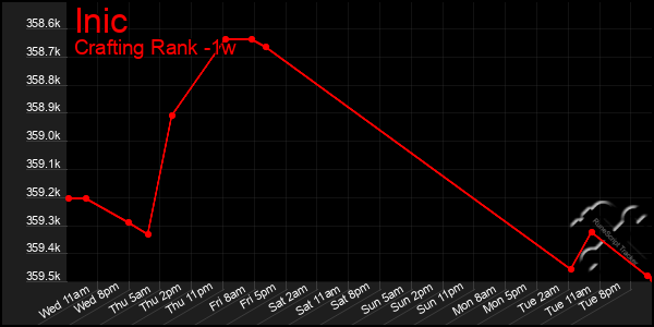 Last 7 Days Graph of Inic