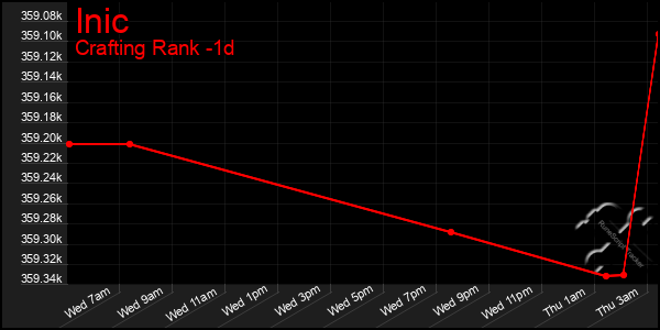 Last 24 Hours Graph of Inic