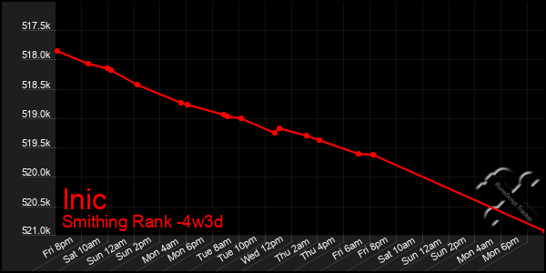 Last 31 Days Graph of Inic