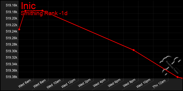 Last 24 Hours Graph of Inic