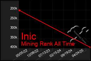 Total Graph of Inic