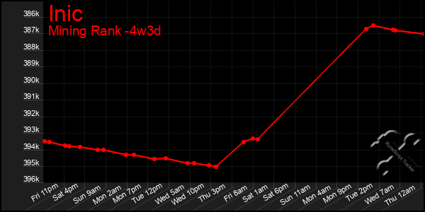 Last 31 Days Graph of Inic