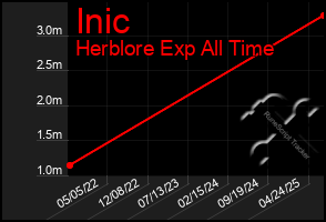 Total Graph of Inic
