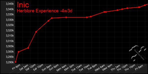 Last 31 Days Graph of Inic