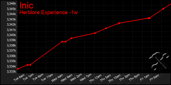 Last 7 Days Graph of Inic