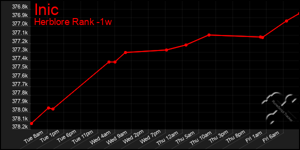 Last 7 Days Graph of Inic