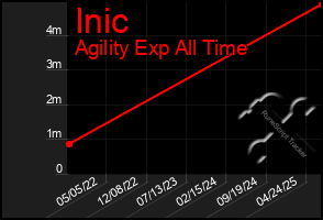 Total Graph of Inic