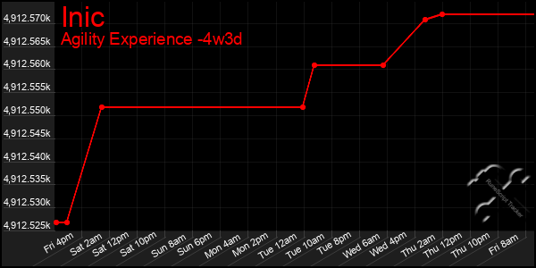 Last 31 Days Graph of Inic