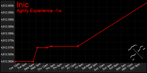Last 7 Days Graph of Inic