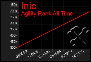 Total Graph of Inic