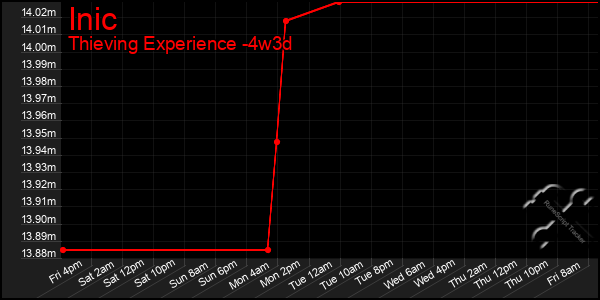 Last 31 Days Graph of Inic