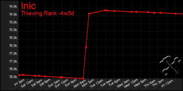 Last 31 Days Graph of Inic