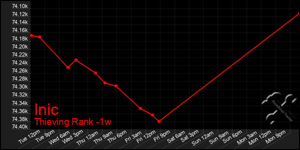 Last 7 Days Graph of Inic