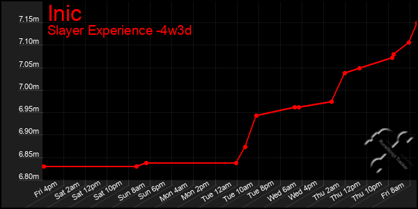 Last 31 Days Graph of Inic