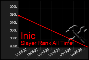 Total Graph of Inic