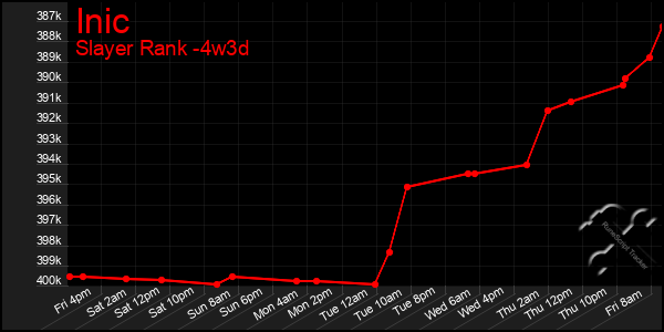 Last 31 Days Graph of Inic