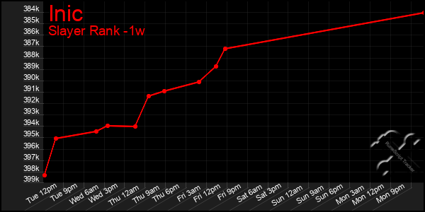 Last 7 Days Graph of Inic