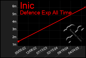 Total Graph of Inic