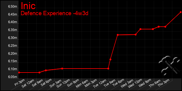 Last 31 Days Graph of Inic