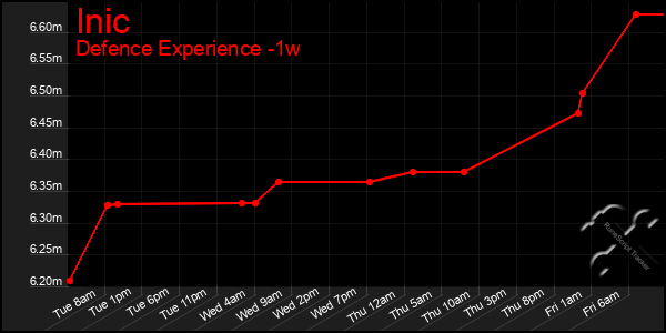 Last 7 Days Graph of Inic