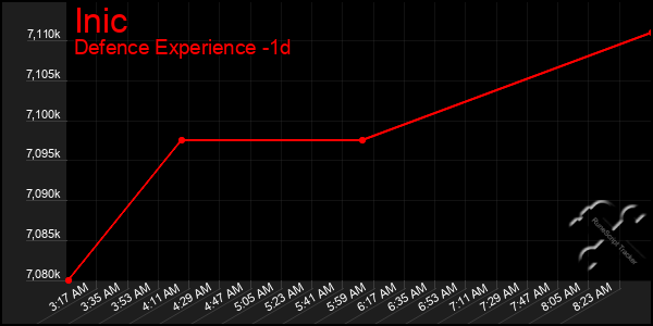 Last 24 Hours Graph of Inic