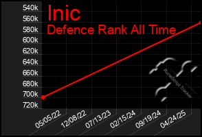 Total Graph of Inic