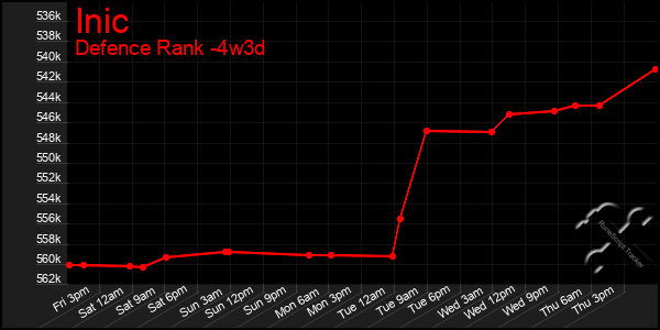 Last 31 Days Graph of Inic
