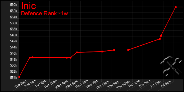 Last 7 Days Graph of Inic