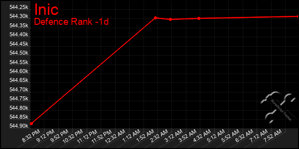 Last 24 Hours Graph of Inic