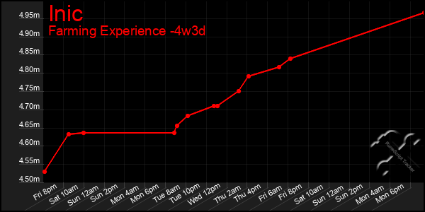 Last 31 Days Graph of Inic