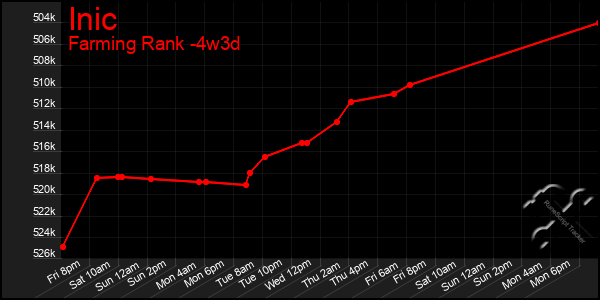 Last 31 Days Graph of Inic