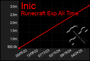 Total Graph of Inic