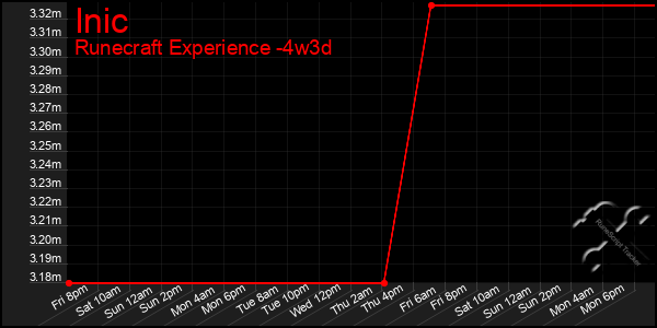 Last 31 Days Graph of Inic