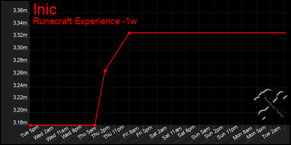 Last 7 Days Graph of Inic