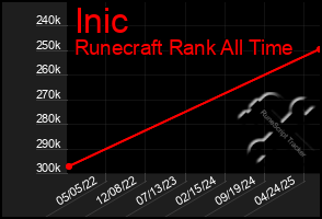 Total Graph of Inic