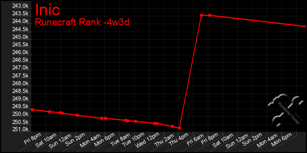 Last 31 Days Graph of Inic