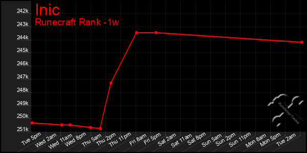 Last 7 Days Graph of Inic