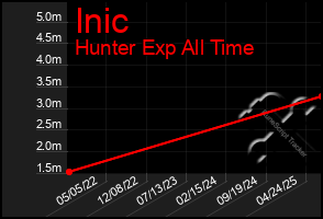 Total Graph of Inic