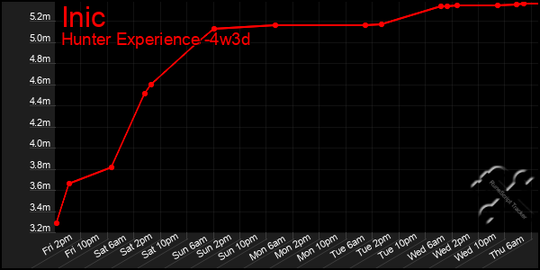 Last 31 Days Graph of Inic