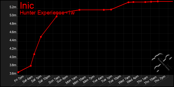 Last 7 Days Graph of Inic